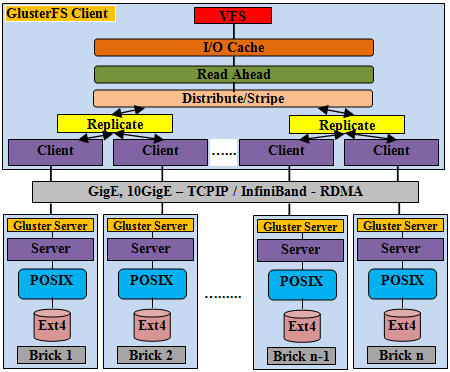 GitHub - rokmc756/Gluster