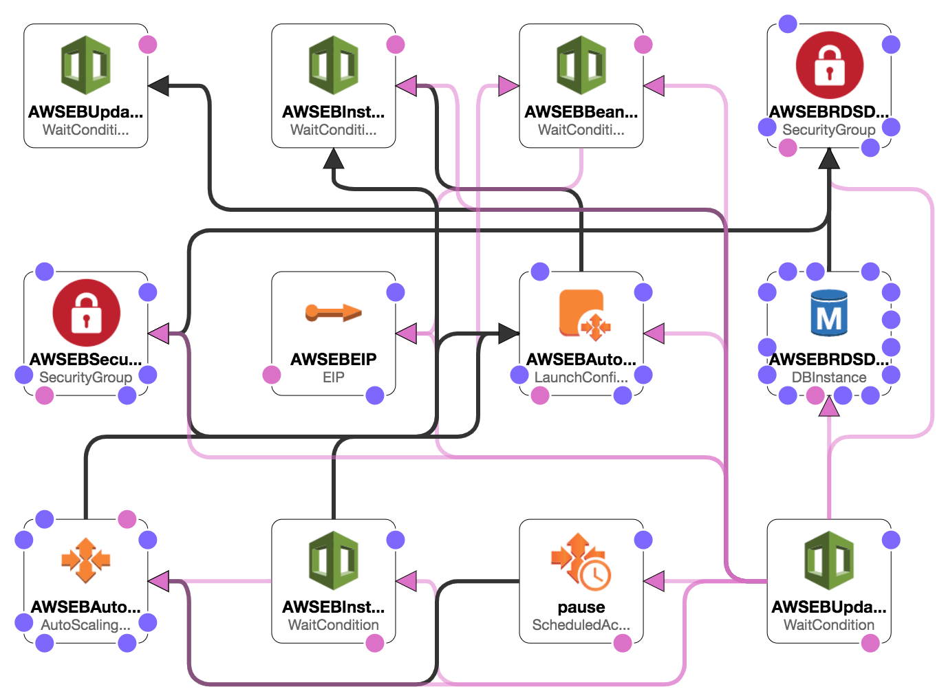 AWS Elastic Beanstalk environment