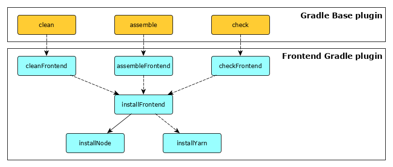 Task tree