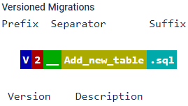 Versioned Migrations