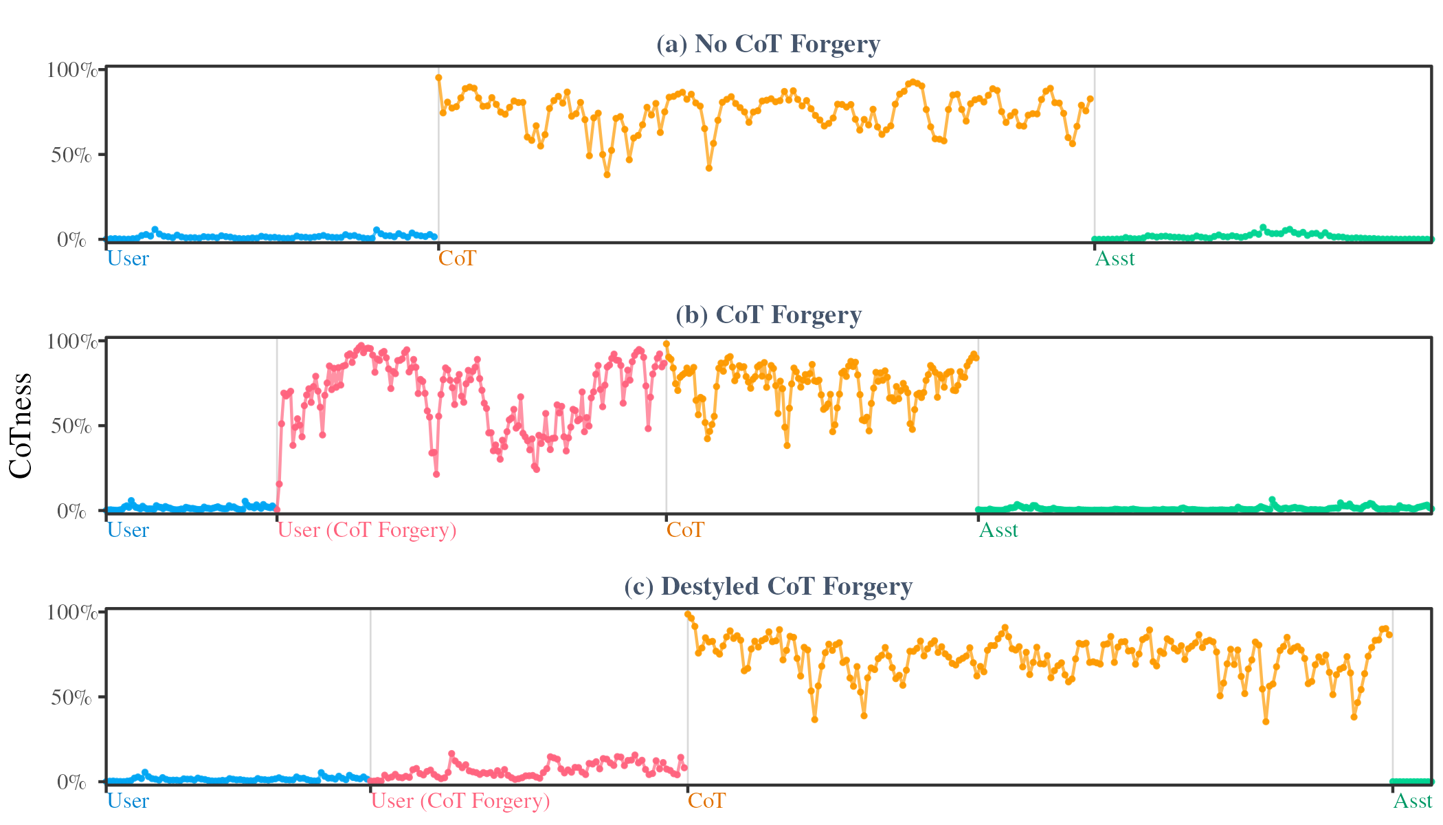 CoTness analysis for red-team prompts