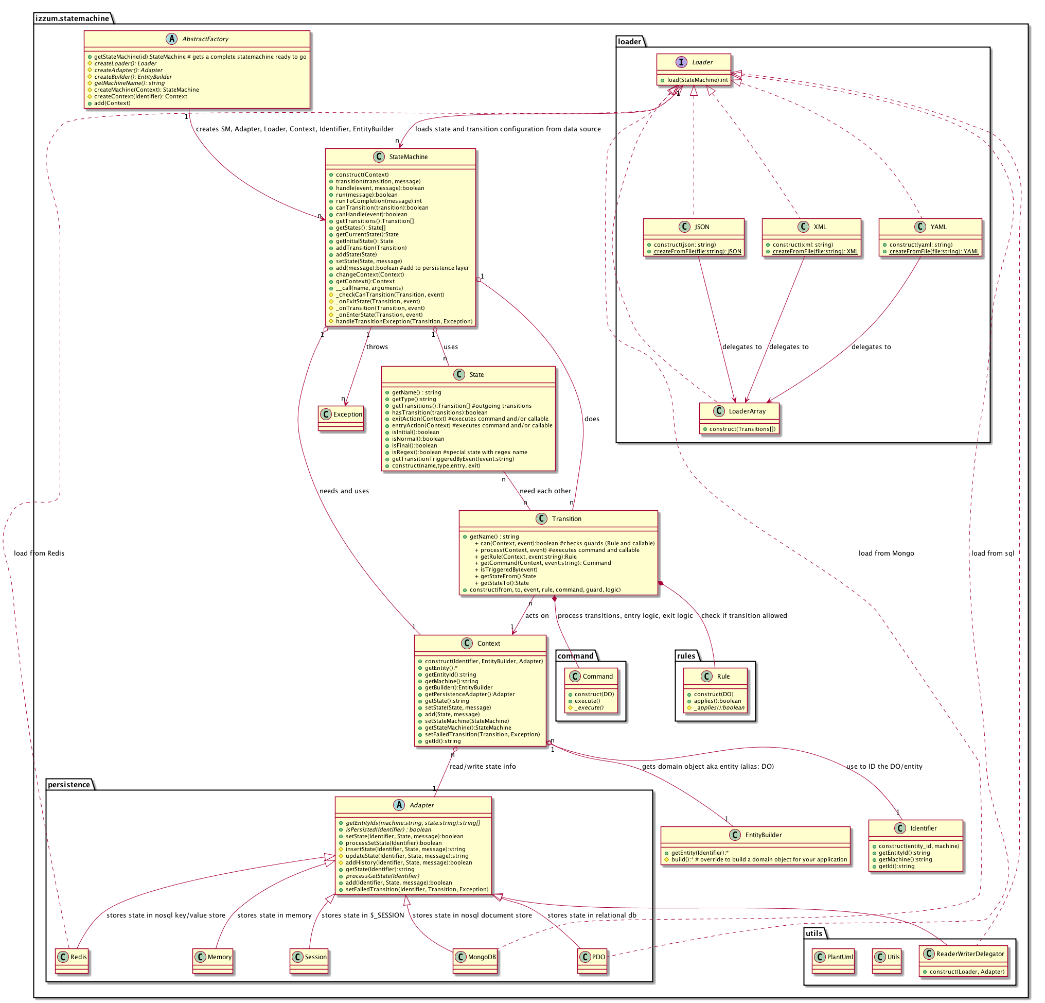 Plantuml Class Diagram