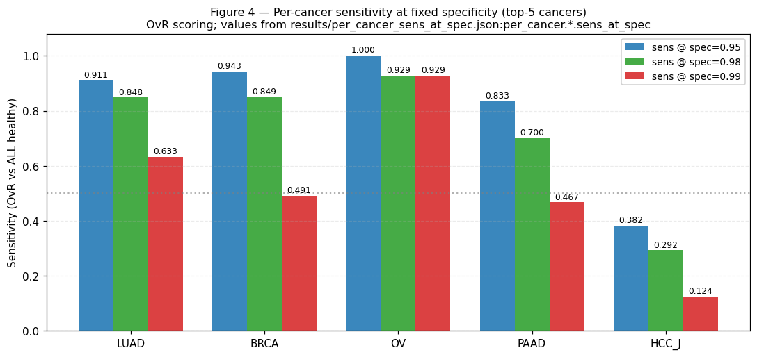 deepcatch sensitivity at multiple operating points