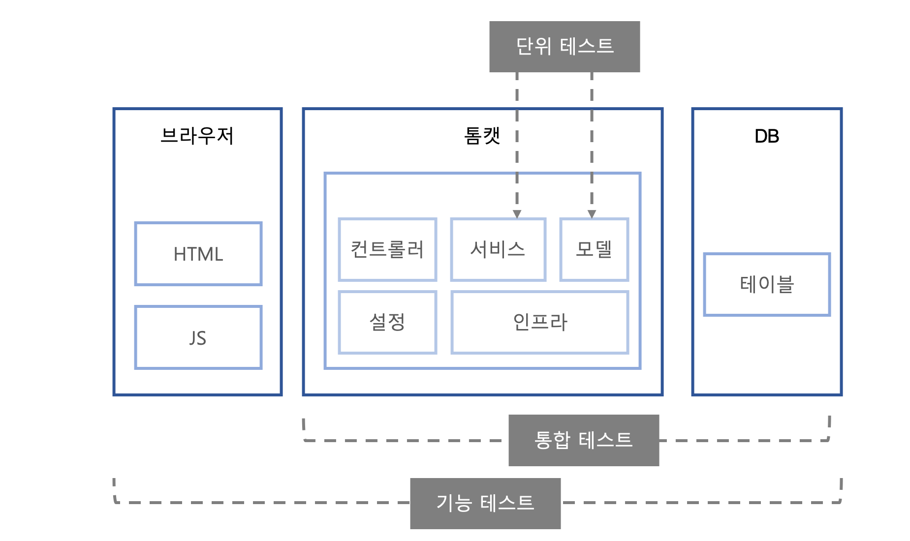 test-types.png
