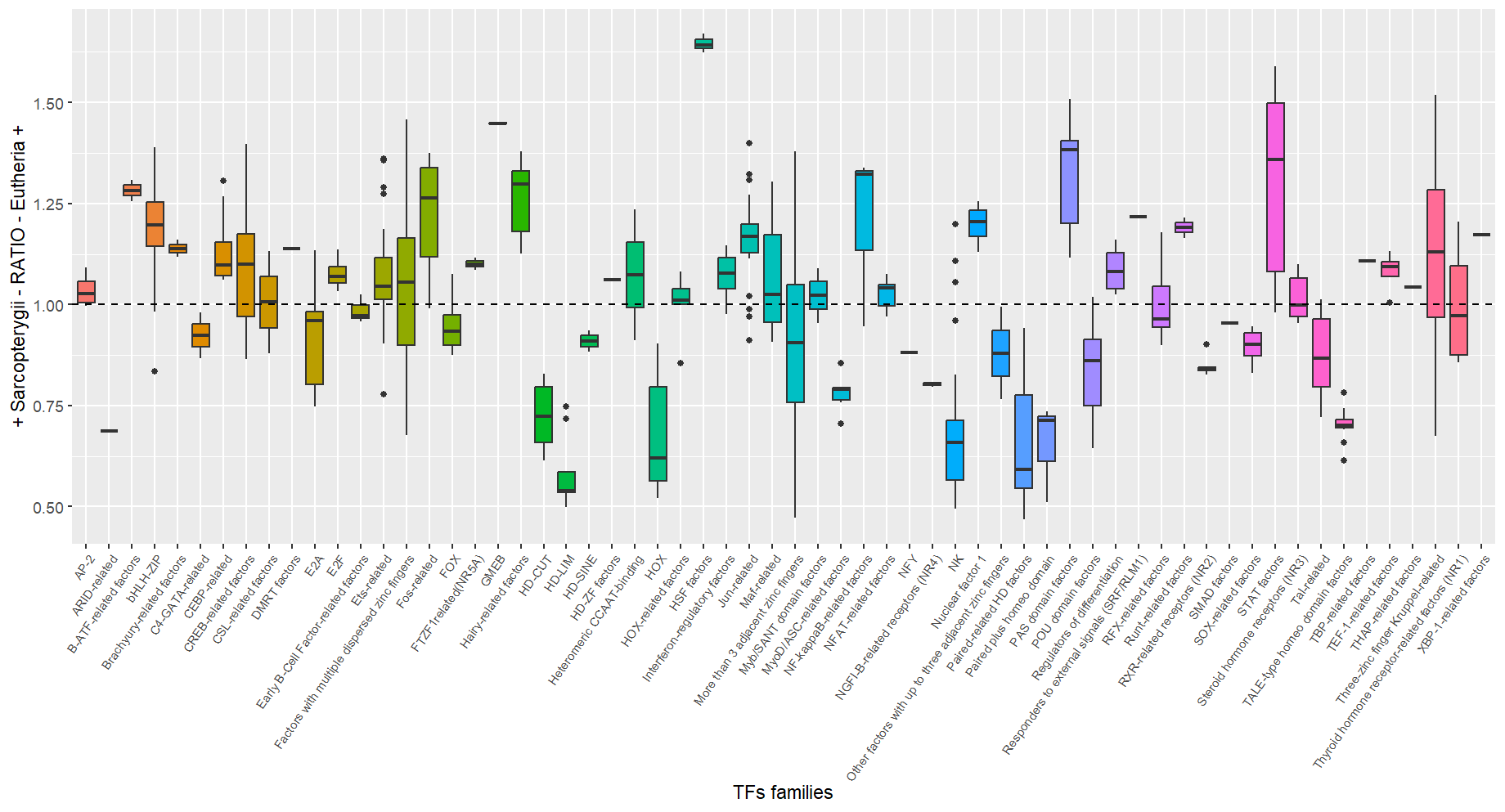 Boxplot des distributions des ratios par famille de TF associé au motif