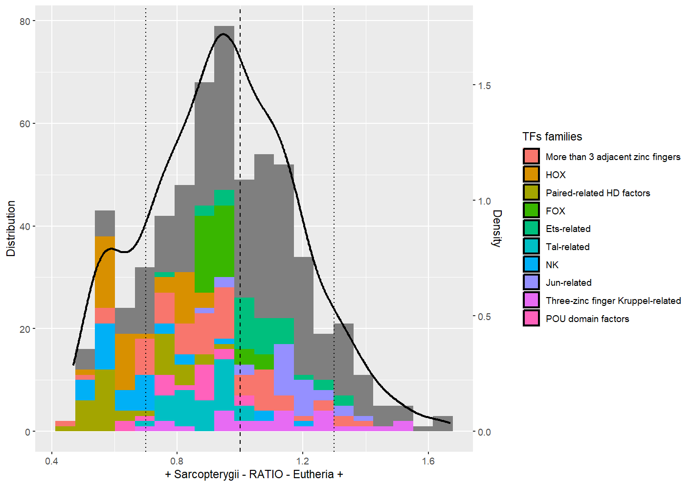 Histogramme et courbe de densité de la distribution des ratios