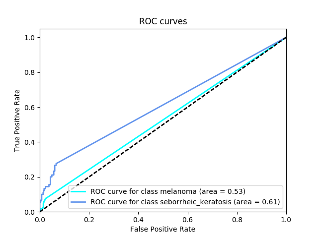 Sample ROC curve