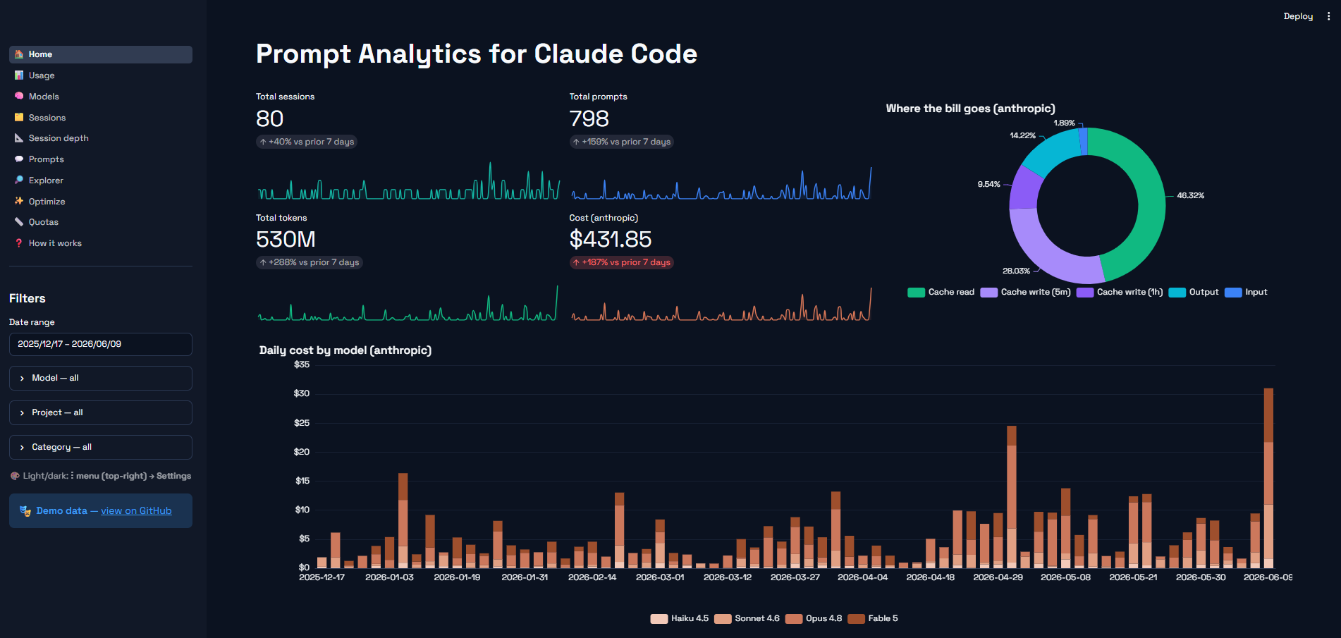 prompt-analytics dashboard — cost by token type shows cache reads dominate the bill