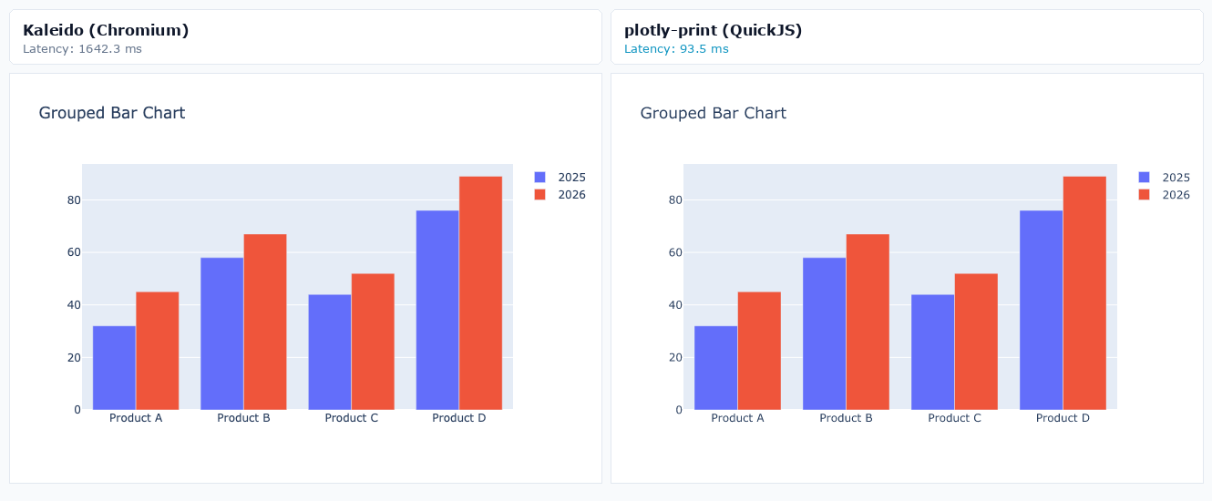 Grouped Bar Chart
