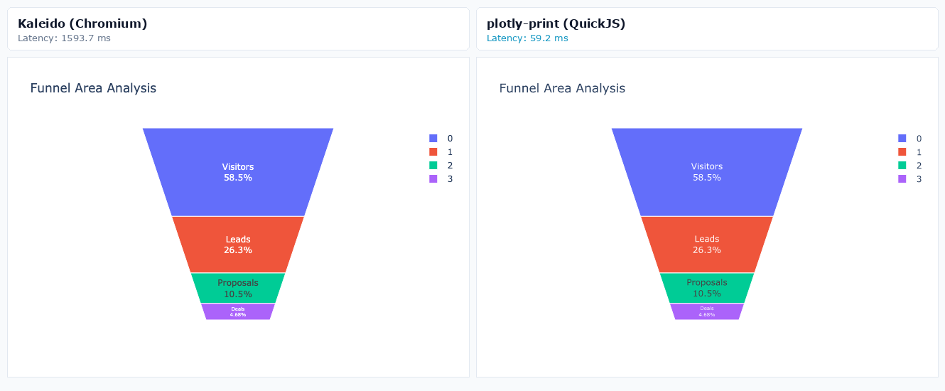 Funnel Area Analysis