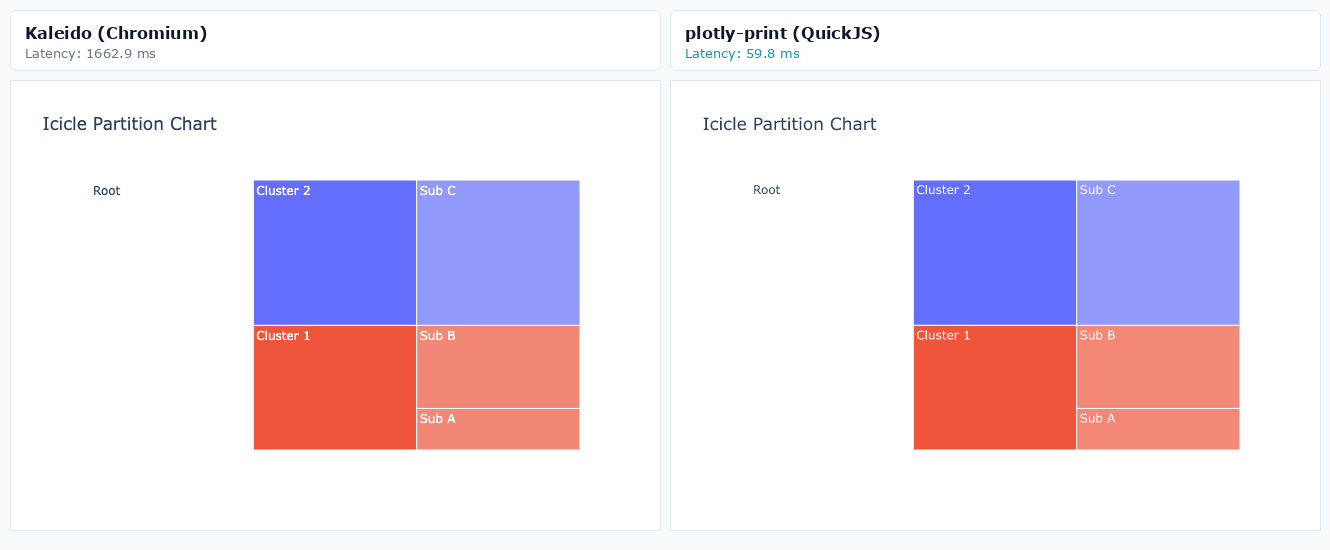 Icicle Partition Chart