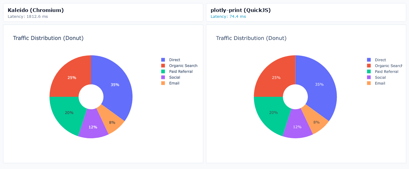 Donut / Pie Chart
