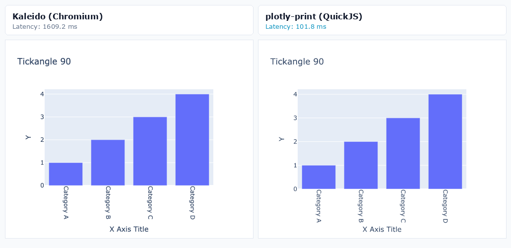 Bar chart with X labels at 90 deg