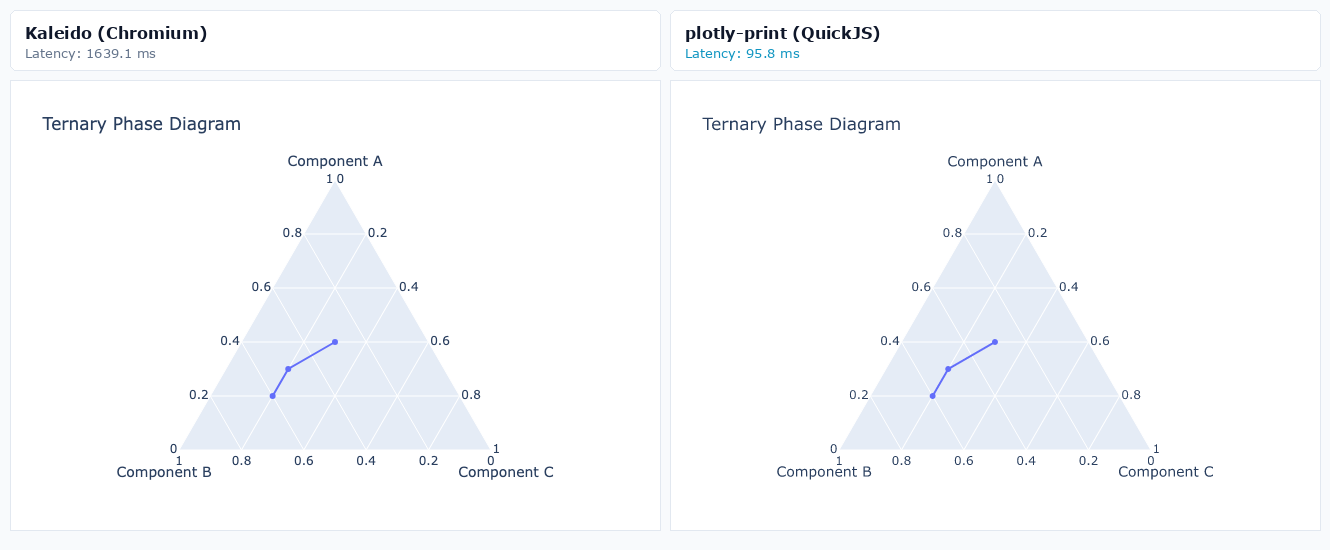 Ternary Phase Diagram