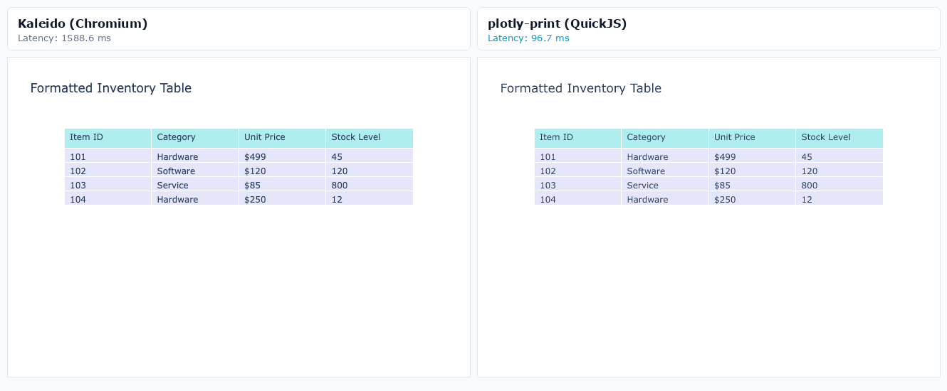 Formatted Data Table