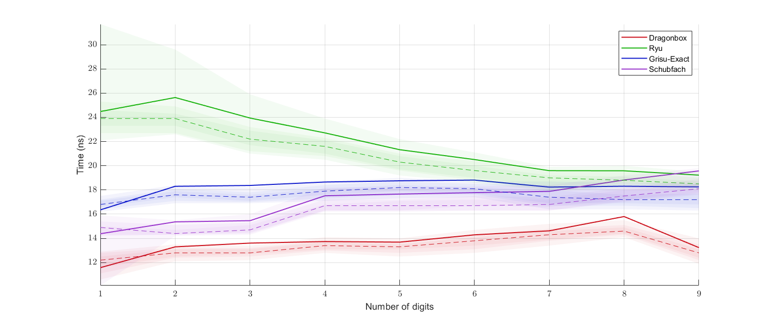 digits_benchmark_binary32