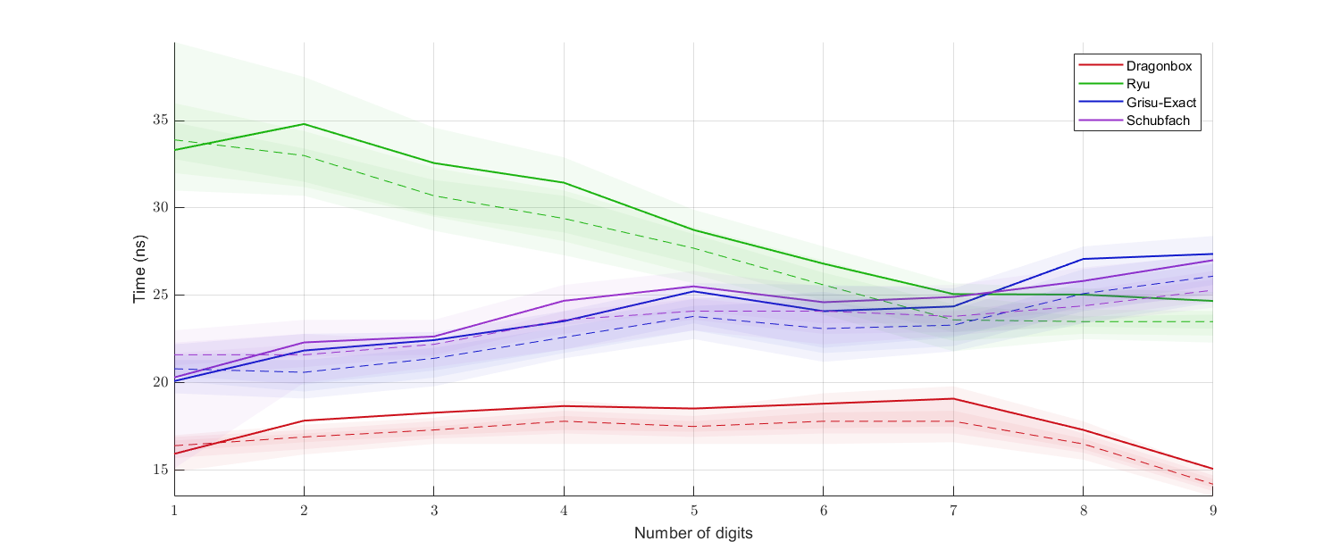 digits_benchmark_binary32