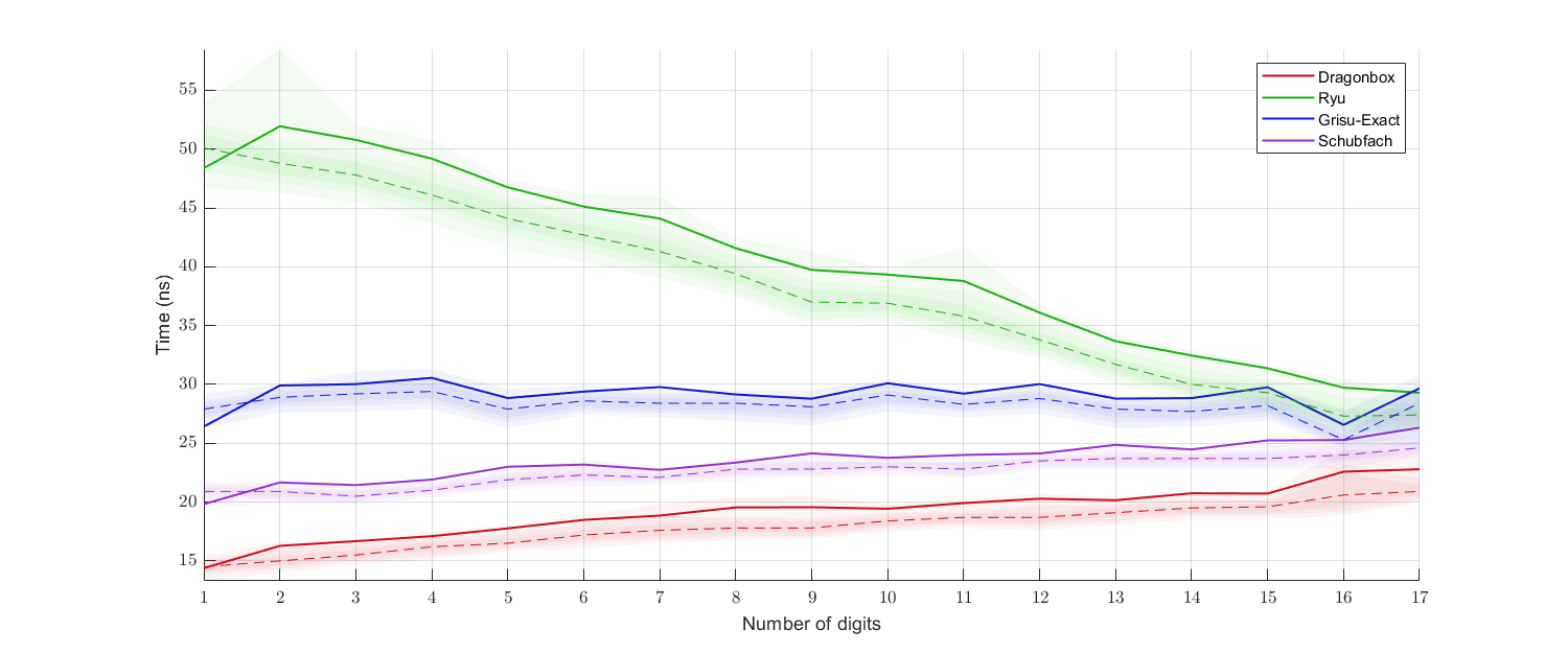 digits_benchmark_binary64