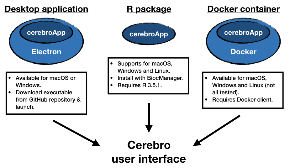 Options to launch Cerebro.