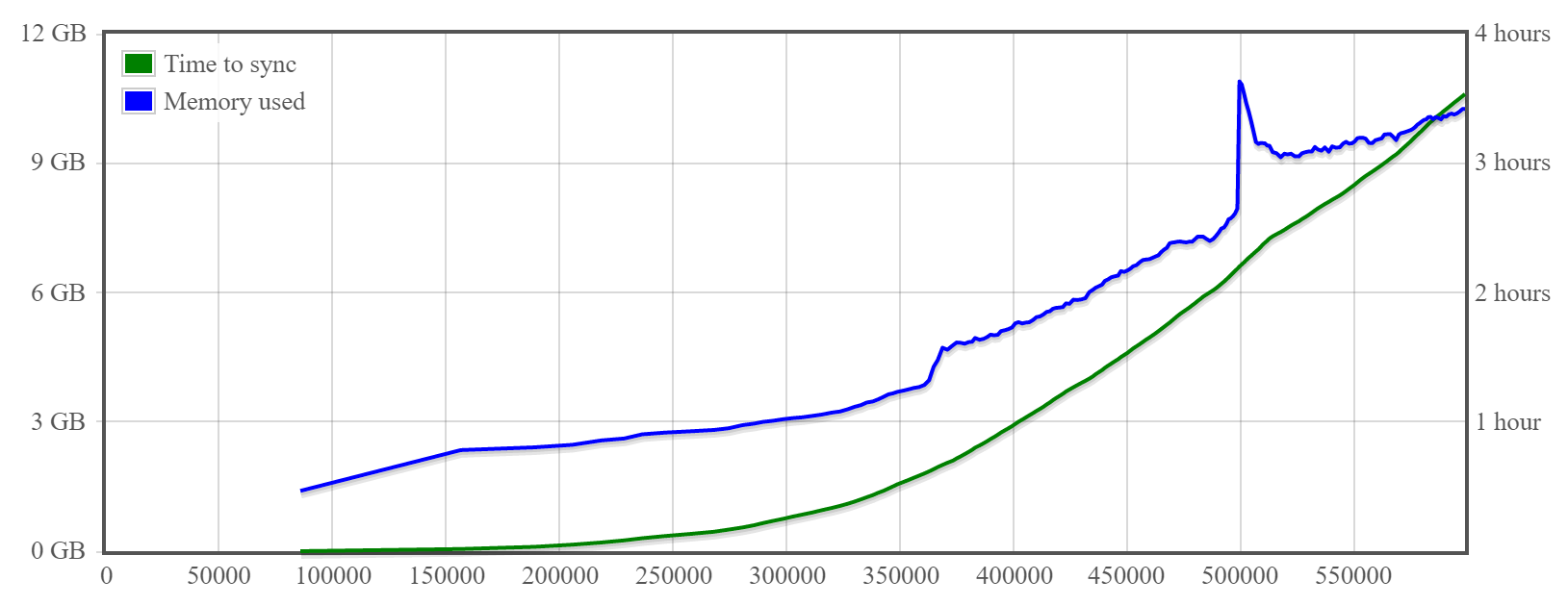 SyncChart