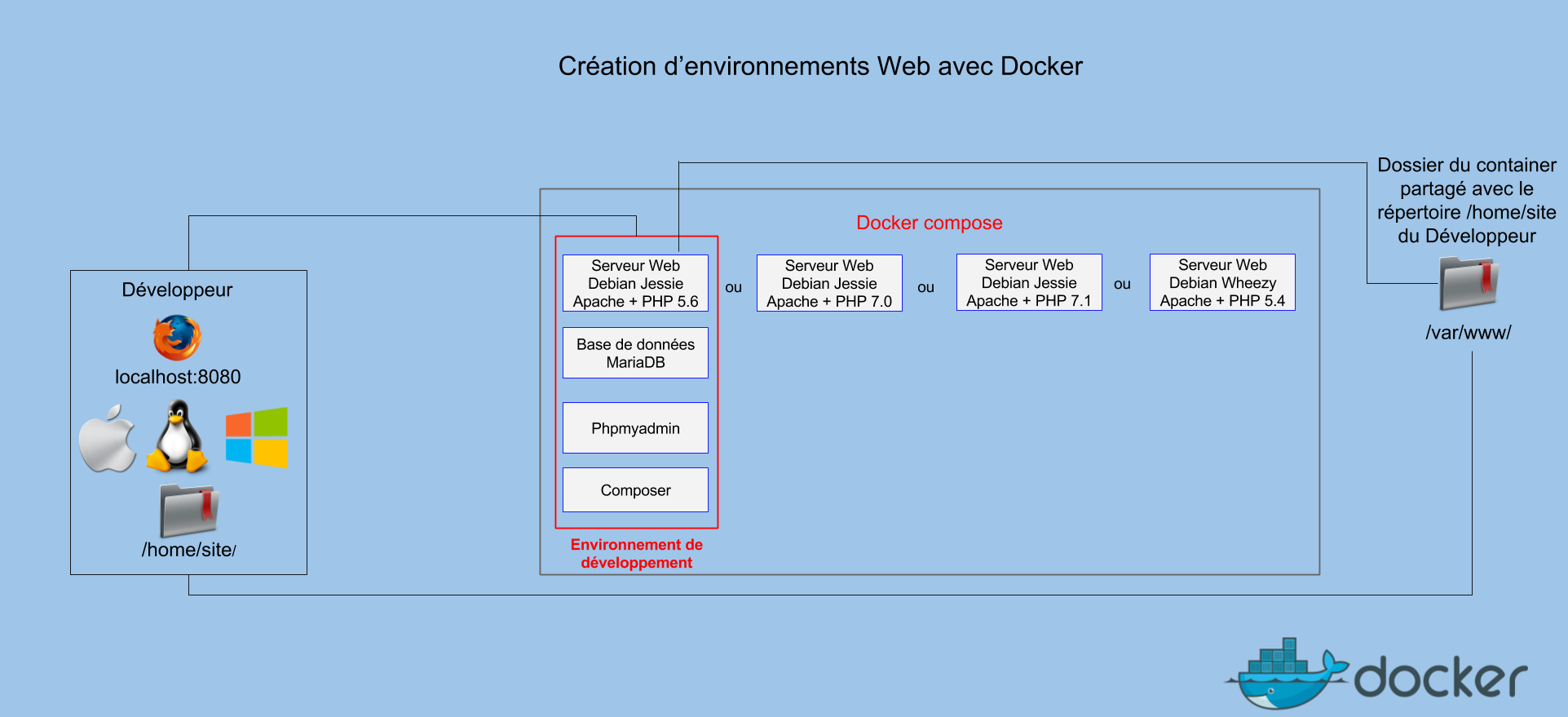 Docker создать образ. Докер программа. Docker compose MARIADB. MARIADB для паспортного стола. Схемы информационного взаимодействия веб сервера с PHPMYADMIN.