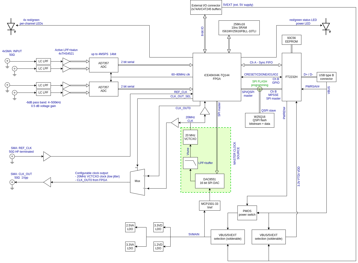 Block diagram