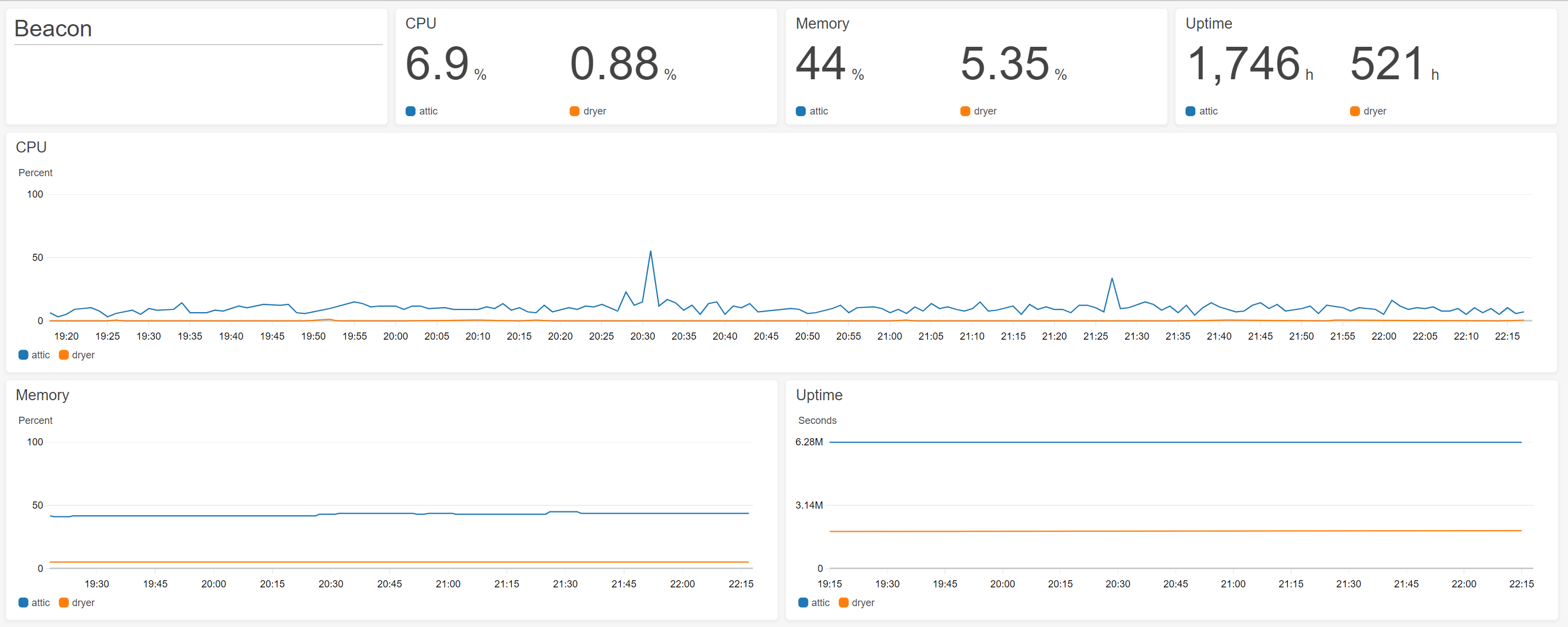 Cloudwatch Dashboard