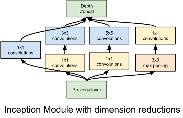 Inception module showing branch and rejoin