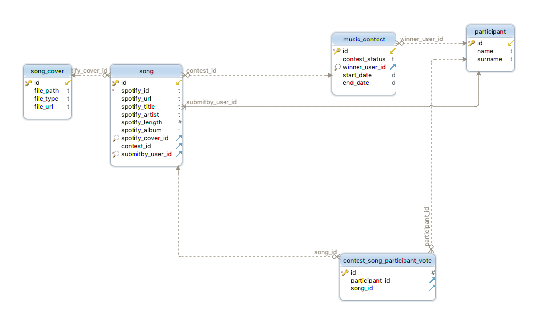 Database diagram