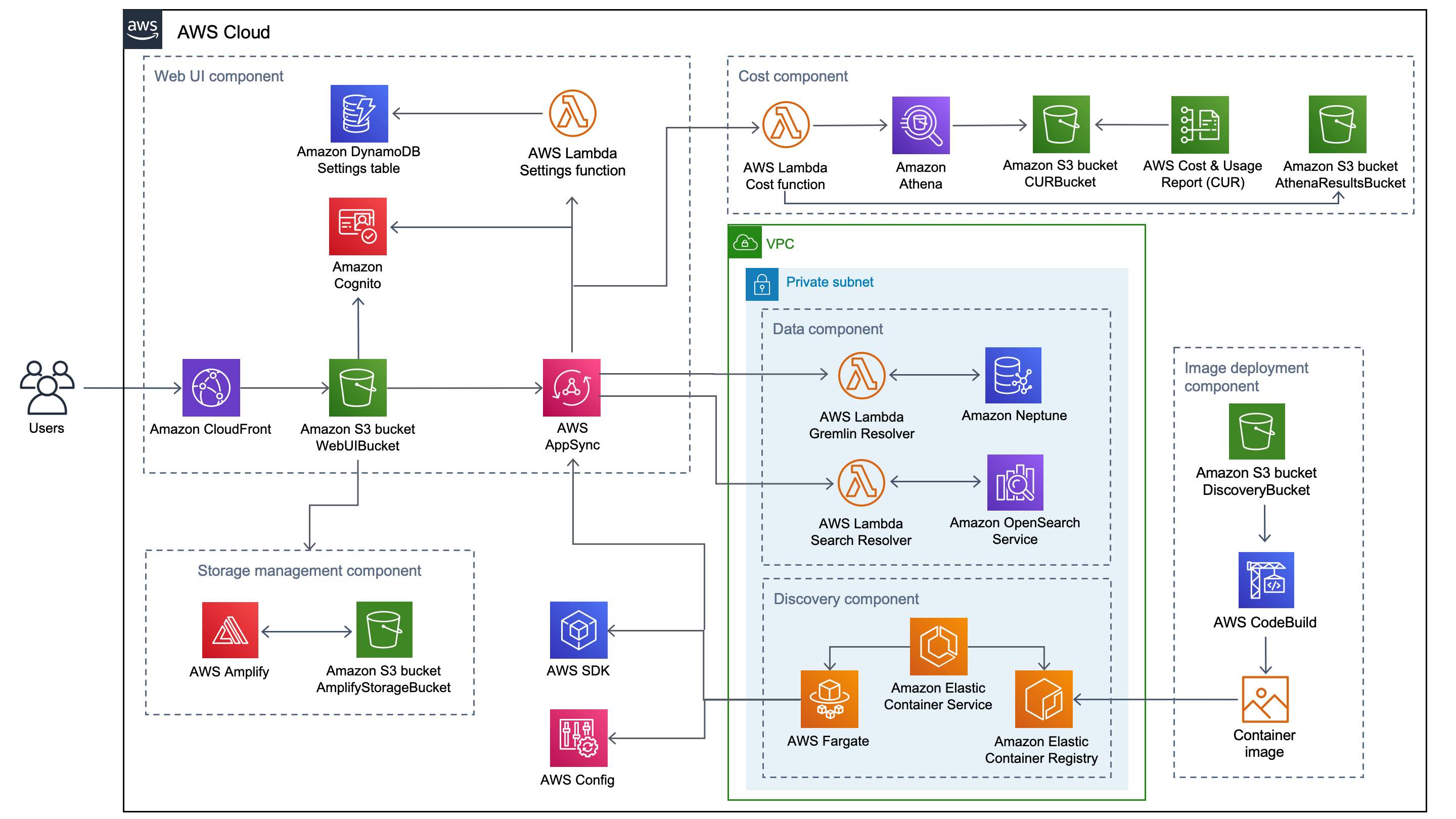 Architecture diagram showing full set of deployment resources