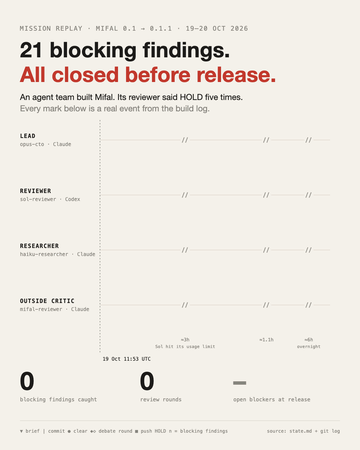 Mission replay: the lead, a reviewer, a researcher and an outside critic built Mifal over 19 hours; the reviewer said HOLD five times, with 21 blocking findings across those rounds, all closed before the public release