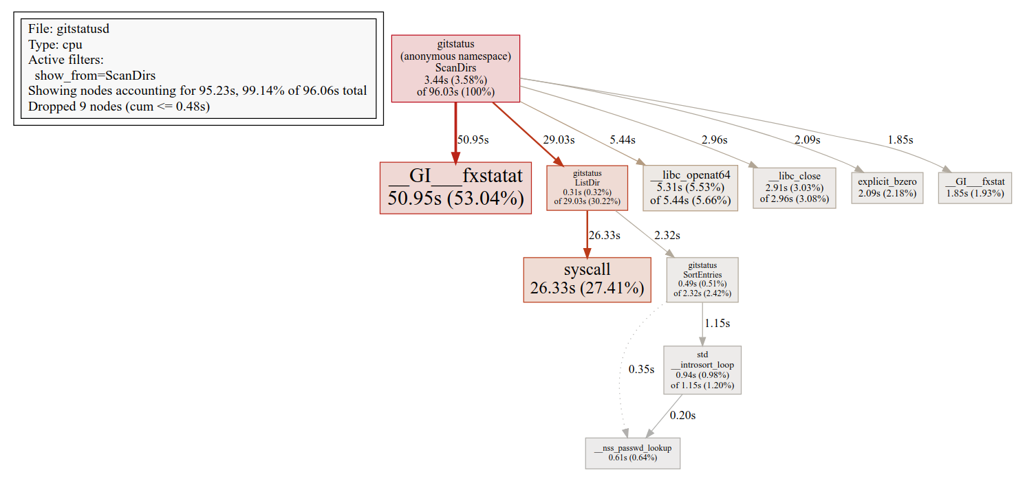 gitstatusd CPU profile (cold)