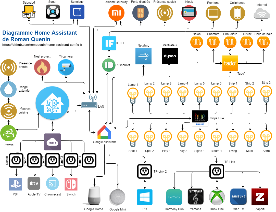 Home Assistant technology diagram
