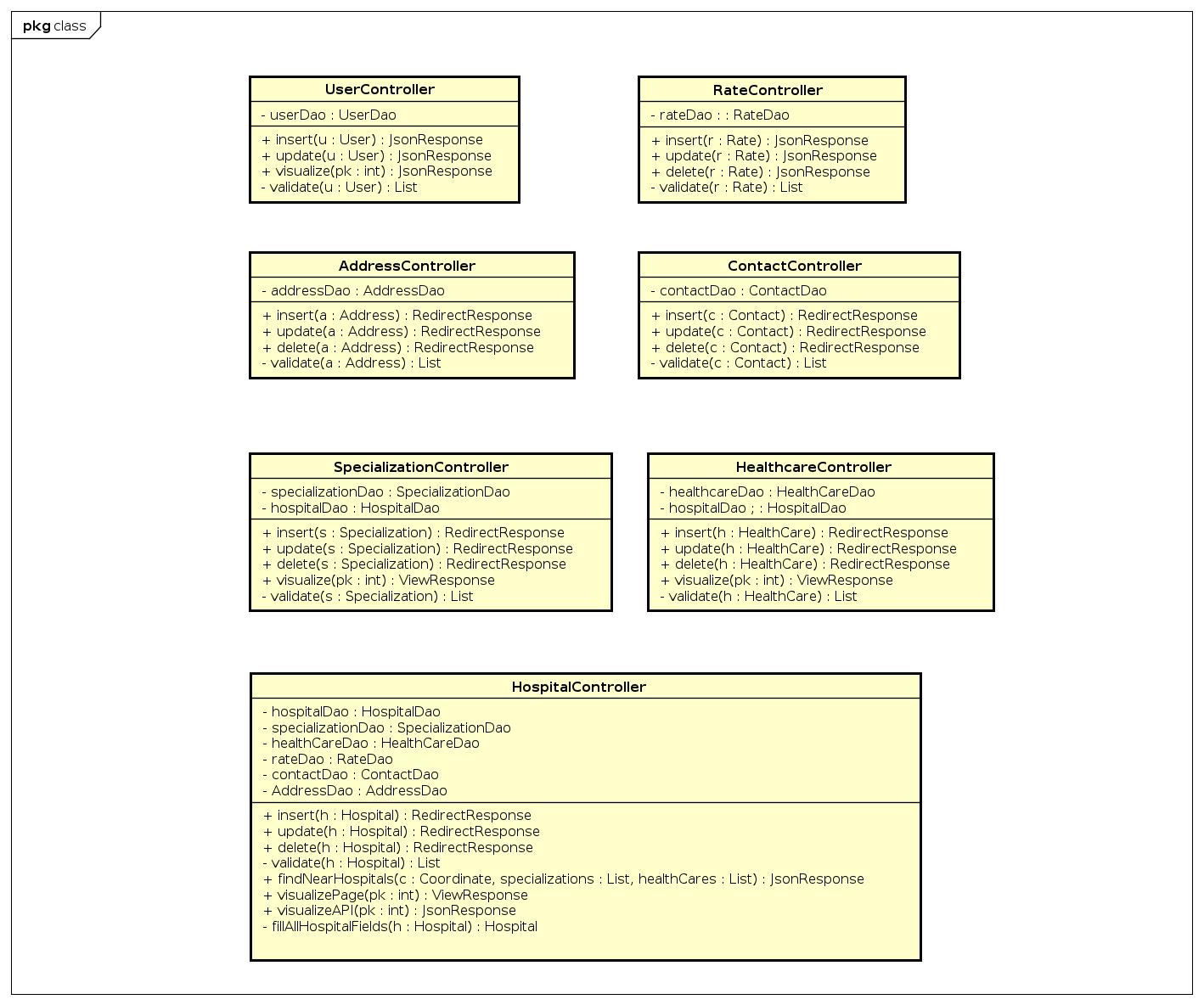 Diagrama de Classes das Controllers