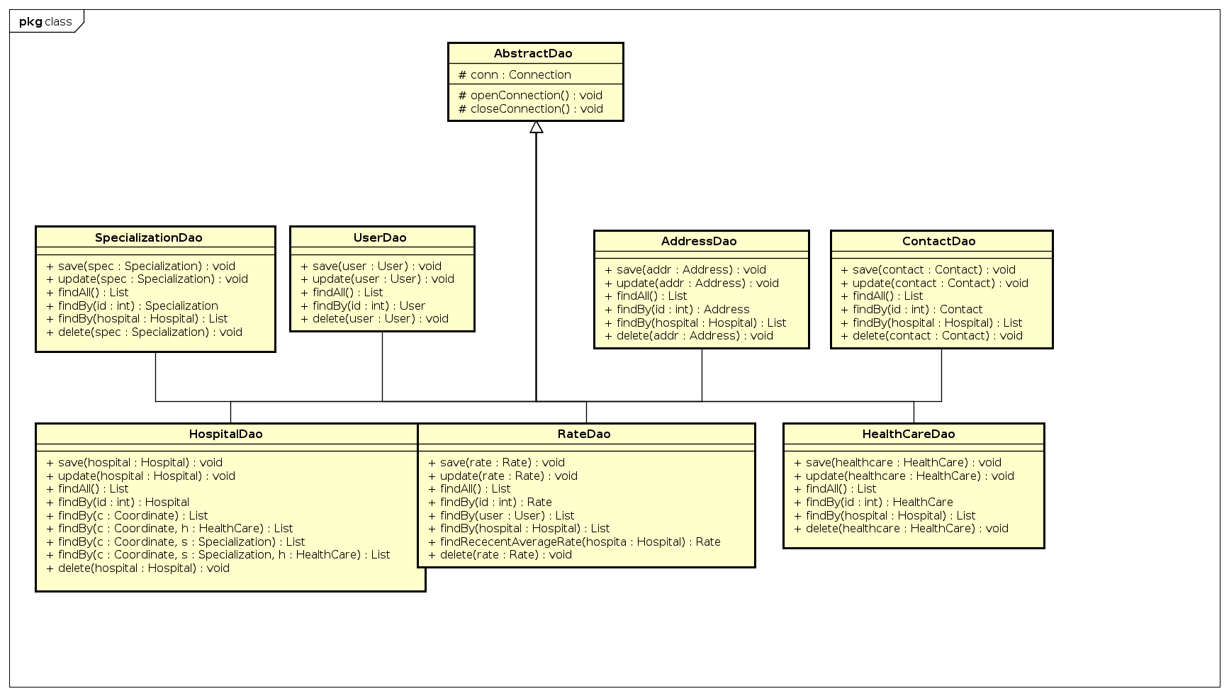 Diagrama de Classes da camada DAO