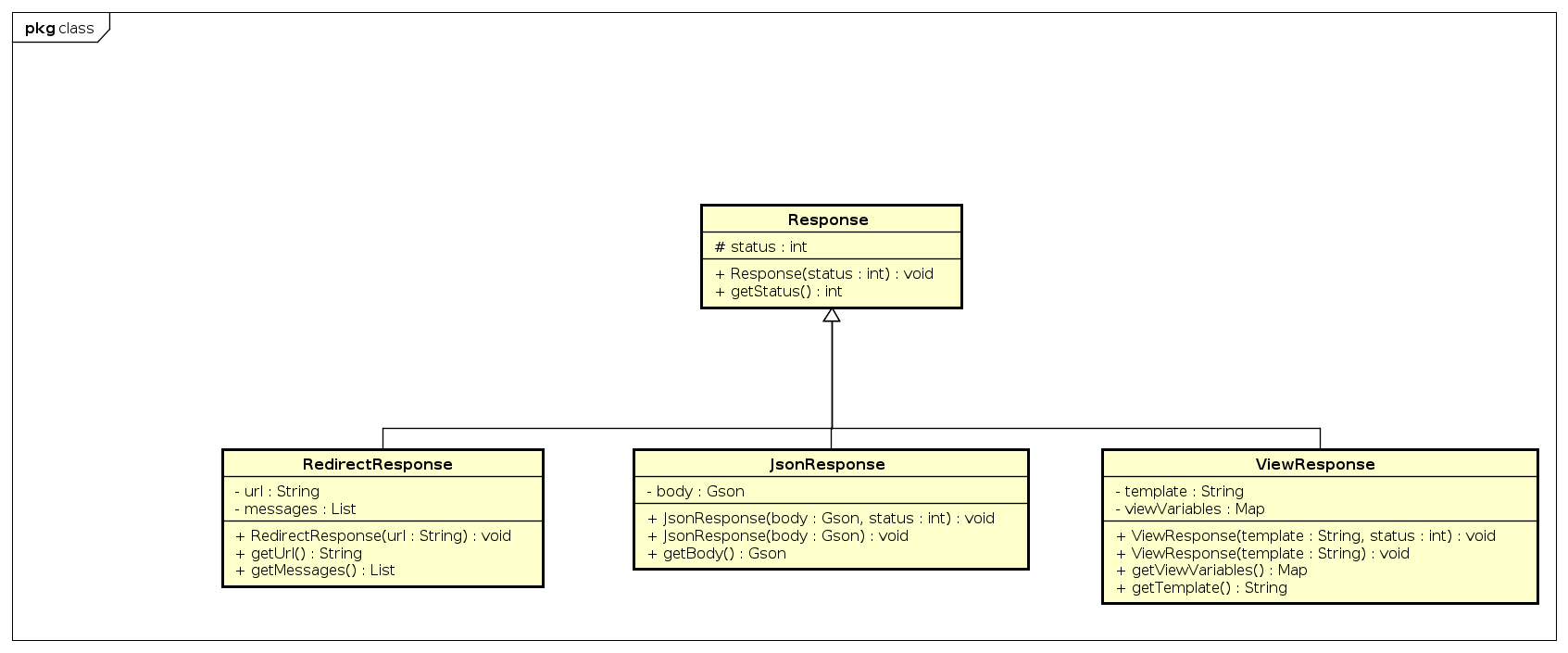 Diagrama de Classes do pacote HTTP