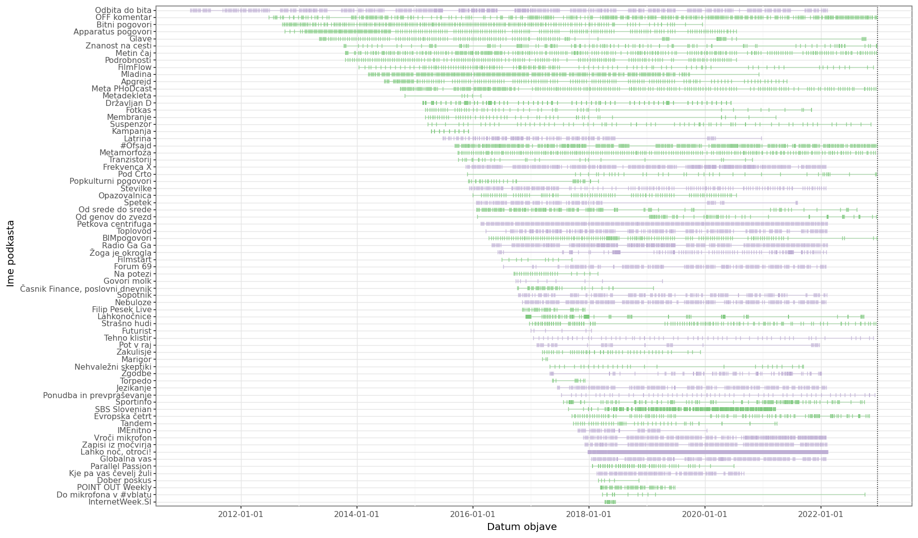 Slovenian podcasts timeline