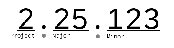 Diagram with a version number: 2.25.123
First "2" is commented: Project
Second "25" is commented: Major
Third "123" is commented: Minor