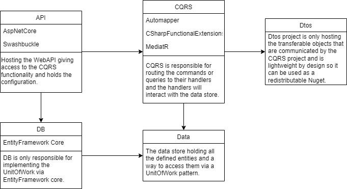 Project diagram