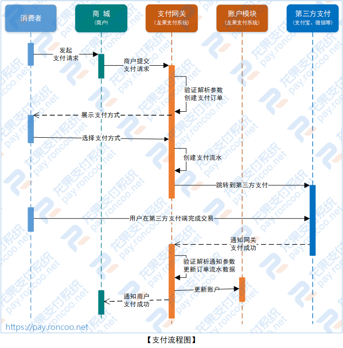支付流程图 支付流程图