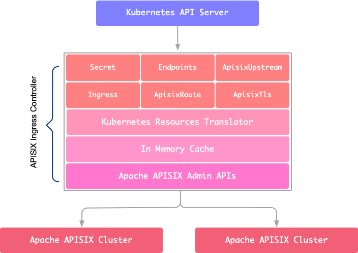 module