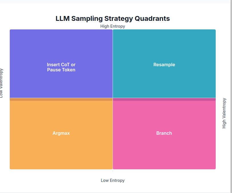 Entropy Quadrant