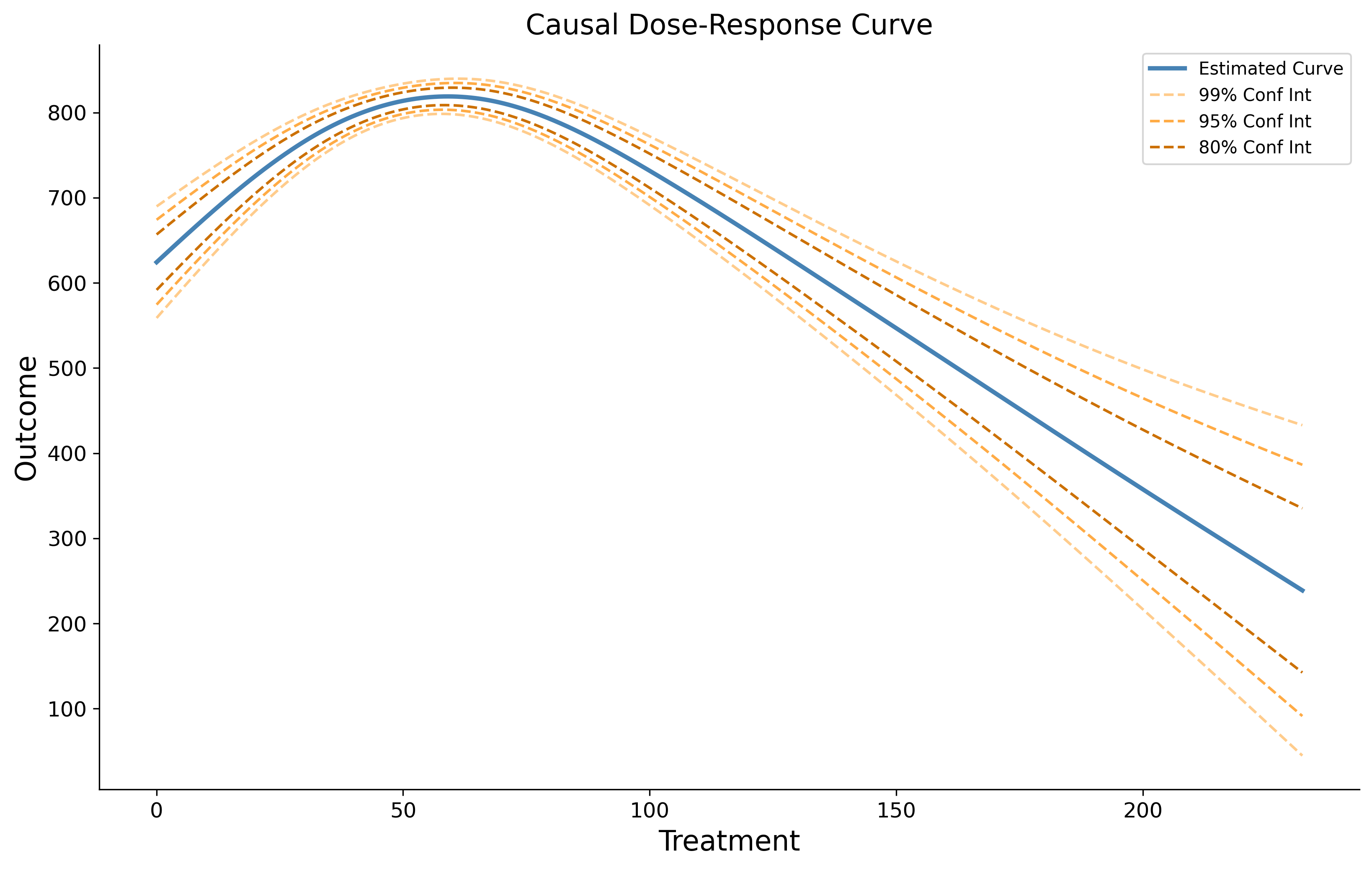 The causal-curve paper's example dose-response plot, with Treatment on the horizontal axis, Outcome on the vertical axis, and several confidence-interval curves.