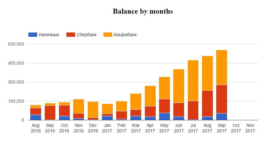 Balance chart