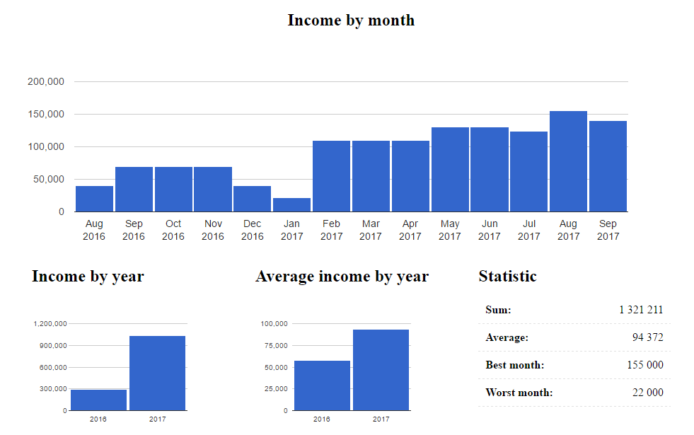 Income chart