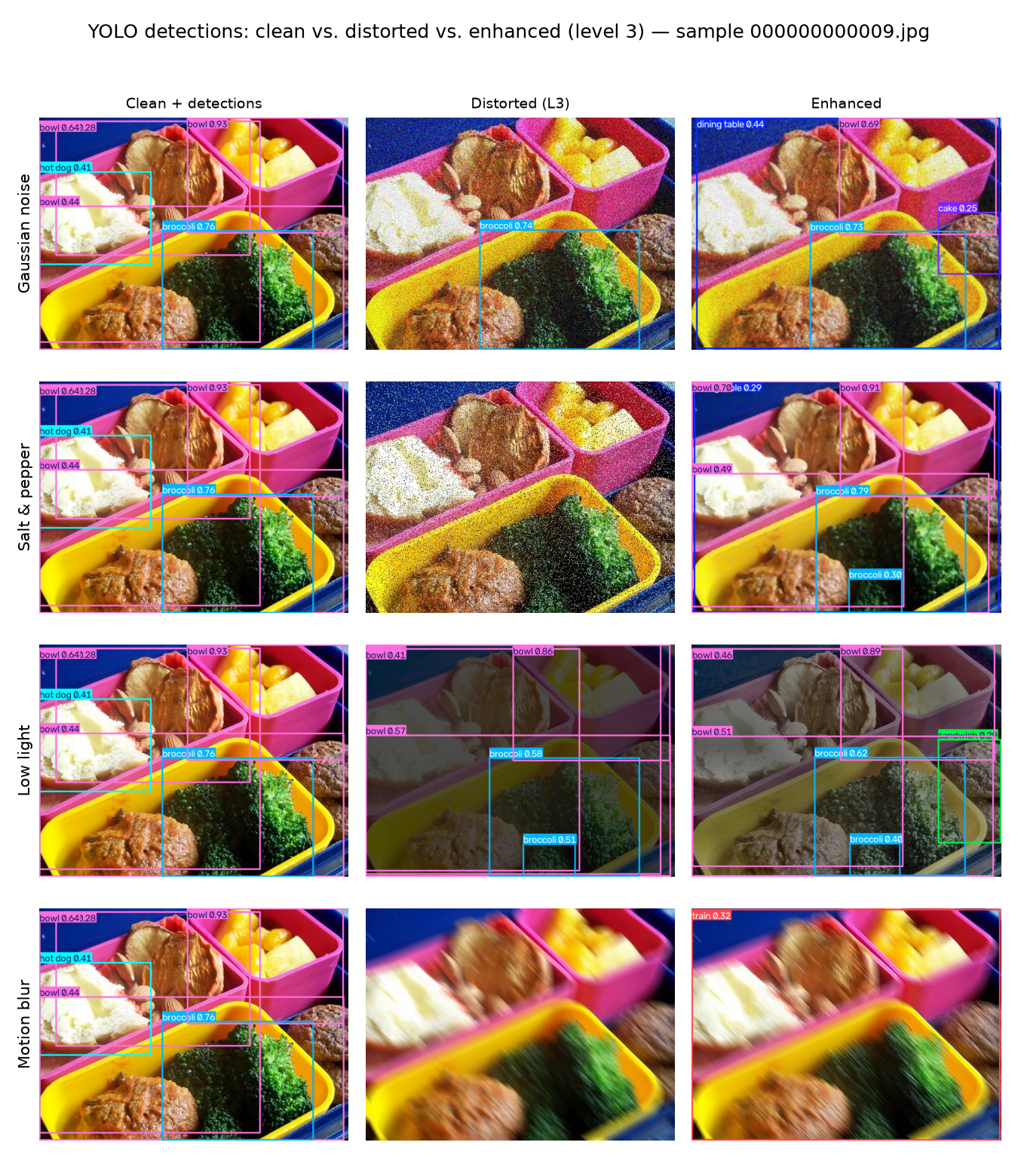 Robust Detection, Segmentation, Template Matching & Optical Flow for COCO Images under Noise, Low Light & Motion Blur