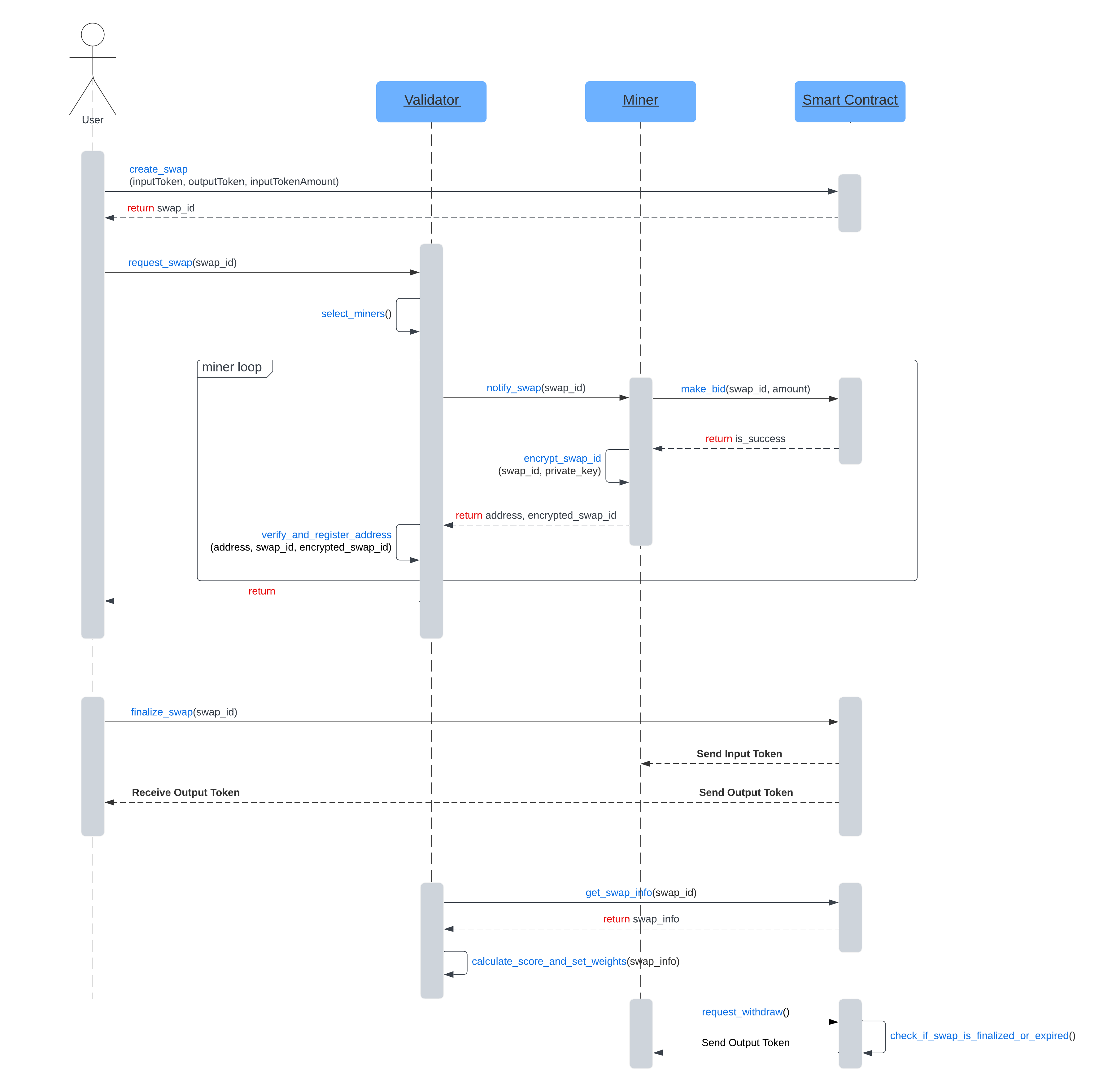 Bittex Subnet Sequence Diagram