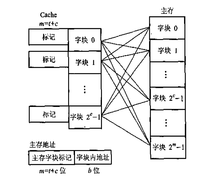 主存——高速缓冲存储器之间的映射方式