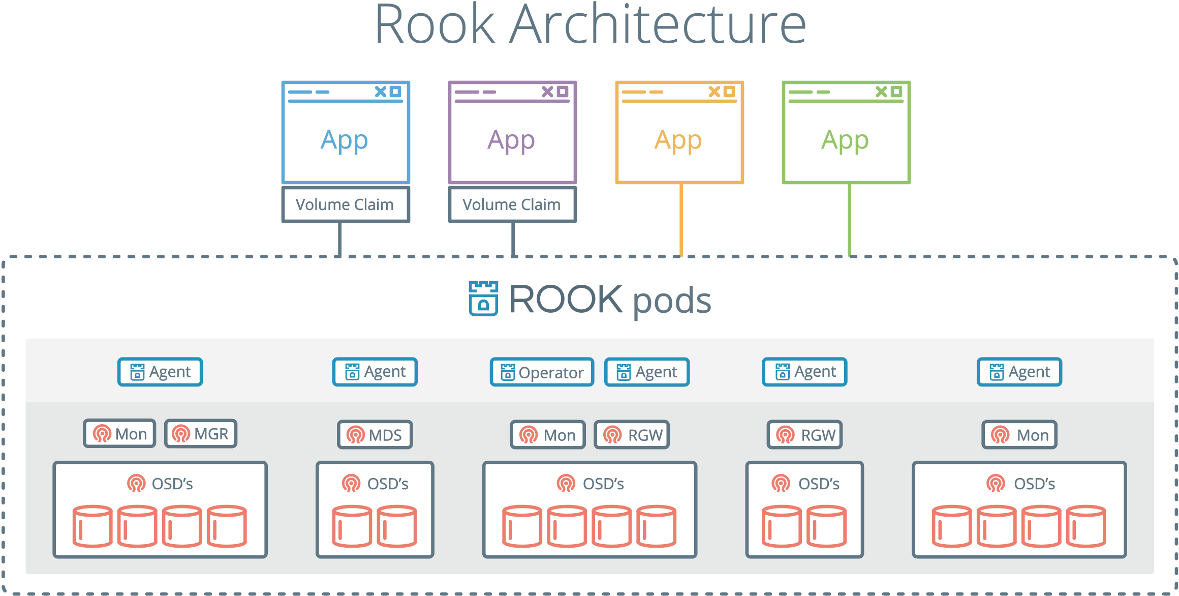 Rook Architecture Rook Architecture