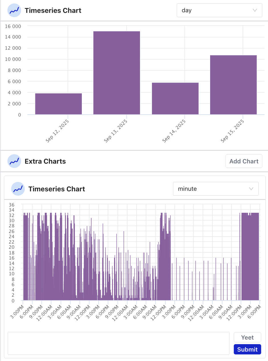 同一查詢的兩個 timeseries charts 垂直排列,上方使用每日粒度,下方使用每分鐘粒度,第二個圖表旁有 Yeet 按鈕